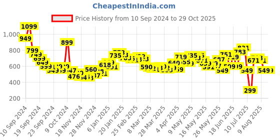 myntra.com DressBerry feminine Charm Floral Fairy Tale Print Styled Back A-Line Mini Dress dressberry Price History Graph from 10 Sep 2024 to 29 Oct 2025