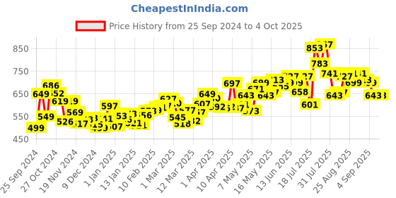 myntra.com DressBerry Feminine Charm Gathers Cut-Out Flutter Sleeves Basic Jumpsuit dressberry Price History Graph from 25 Sep 2024 to 4 Oct 2025