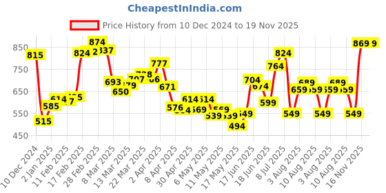 myntra.com DressBerry Feminine Fierce Graphic Print Mini A-line Dress dressberry Price History Graph from 10 Dec 2024 to 19 Nov 2025