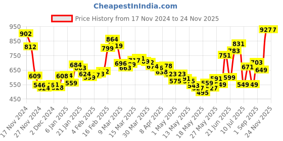myntra.com DressBerry Feminine Flair Printed Smocked  Fit & Flare Dress dressberry Price History Graph from 17 Nov 2024 to 18 Nov 2025