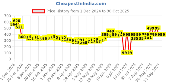 myntra.com DressBerry Feminine Flair Printed Styled Back Top dressberry Price History Graph from 1 Dec 2024 to 30 Oct 2025