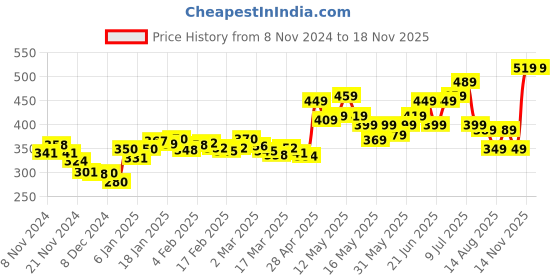 myntra.com DressBerry Feminine flair Ruched Strapless Smocked Crop Top dressberry Price History Graph from 8 Nov 2024 to 17 Nov 2025