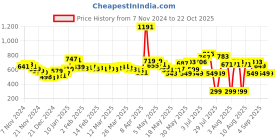 myntra.com DressBerry Feminine Flair Sweet Striped A-Line Mini Dress dressberry Price History Graph from 7 Nov 2024 to 21 Oct 2025