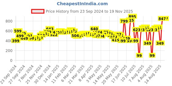 myntra.com DressBerry Feminine Glam Accordion Pleats Drop Shoulder Wrap Top dressberry Price History Graph from 23 Sep 2024 to 19 Nov 2025