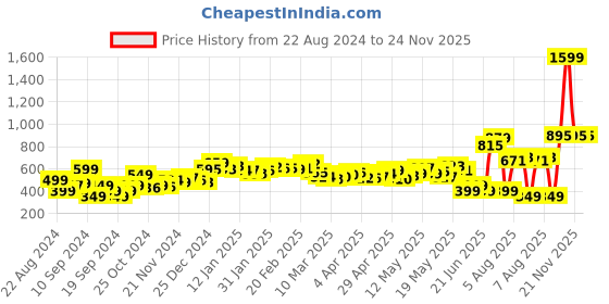myntra.com dressberry Feminine Sassy And Wrapped In Style Crop Top dressberry Price History Graph from 22 Aug 2024 to 23 Nov 2025