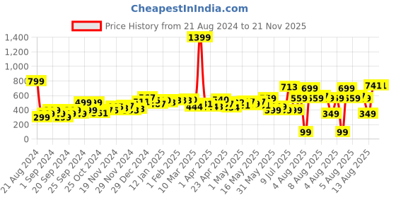 myntra.com dressberry Feminine Strapped & Ruffled Timelessly Laced A-Line Crop Top dressberry Price History Graph from 21 Aug 2024 to 21 Nov 2025
