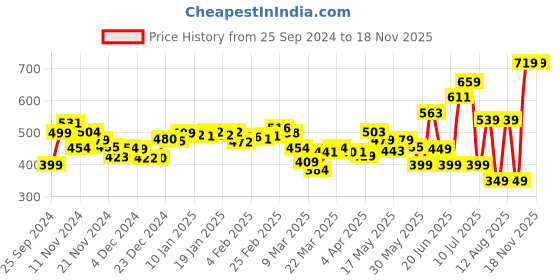 myntra.com DressBerry Feminine Touch Gathers Checked Blouson Crop Top dressberry Price History Graph from 25 Sep 2024 to 18 Nov 2025