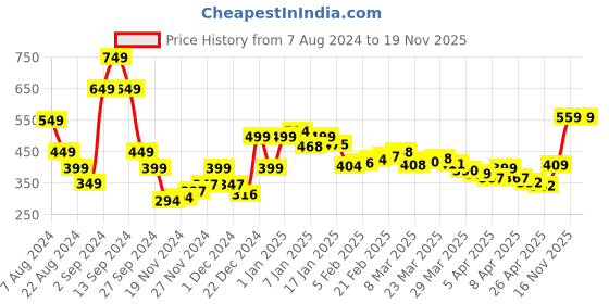 myntra.com DressBerry Femme Chic Bow Front Top dressberry Price History Graph from 7 Aug 2024 to 18 Nov 2025