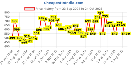 myntra.com DressBerry Femme Fatale Ruched Bodycon Mini Dress dressberry Price History Graph from 23 Sep 2024 to 22 Oct 2025