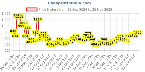myntra.com DressBerry Femme Fever Itsy Bitsy Print Wrap Crop Top dressberry Price History Graph from 23 Sep 2024 to 24 Nov 2025
