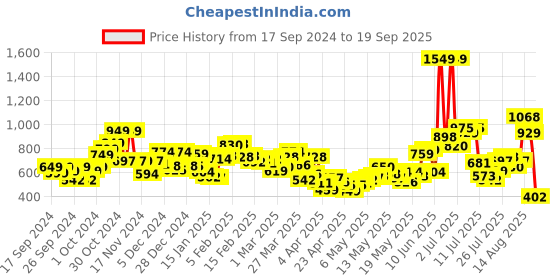 myntra.com DressBerry Femme Fever Twisted Slit Maxi Skirt dressberry Price History Graph from 17 Sep 2024 to 19 Sep 2025