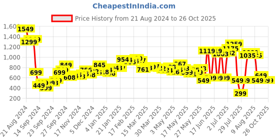 myntra.com dressberry Femme Radiate In Ribbon Shirt Style Dress dressberry Price History Graph from 21 Aug 2024 to 26 Oct 2025