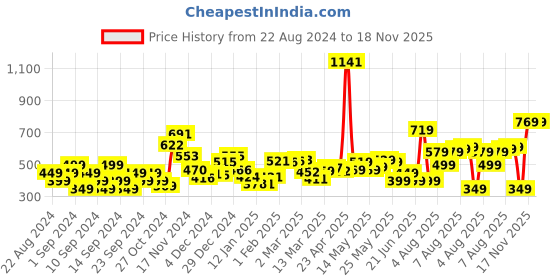 myntra.com DressBerry Feral Printed Back Tie Up Crop Shirt Style Top dressberry Price History Graph from 22 Aug 2024 to 17 Nov 2025