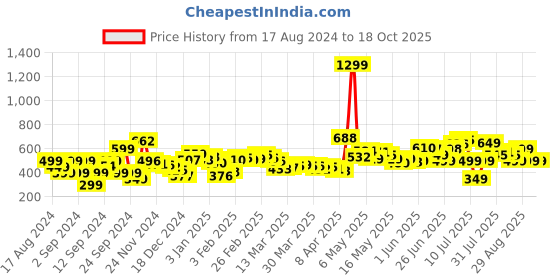 myntra.com DressBerry Fierce & Feminine A-Line Midi Skirt dressberry Price History Graph from 17 Aug 2024 to 17 Oct 2025