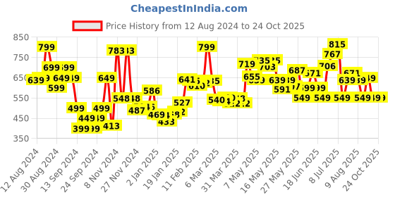 myntra.com DressBerry Fierce Blend Printed Dress dressberry Price History Graph from 12 Aug 2024 to 23 Oct 2025