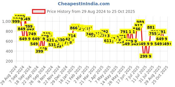 myntra.com DressBerry Fierce Side Animal Skin Print Midi Dress With Slit dressberry Price History Graph from 29 Aug 2024 to 25 Oct 2025