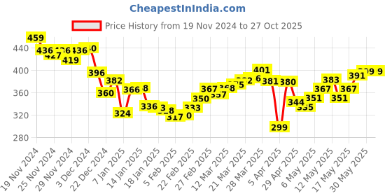 myntra.com DressBerry Fiery Sensation Boat Neck Peplum Top dressberry Price History Graph from 19 Nov 2024 to 26 Oct 2025