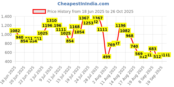 myntra.com DressBerry Fiery Tie-Dye Backless Maxi Sheath Dress dressberry Price History Graph from 18 Jun 2025 to 25 Oct 2025