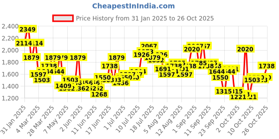 myntra.com dressberry curve DressBerry Fit & Flare Above Knee Dress dressberry curve Price History Graph from 31 Jan 2025 to 26 Oct 2025