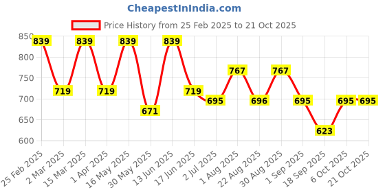 myntra.com DressBerry Fit & Flare Dress dressberry Price History Graph from 25 Feb 2025 to 21 Oct 2025