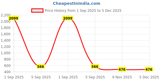 myntra.com DressBerry Fit & Flare Dress dressberry Price History Graph from 1 Sep 2025 to 5 Dec 2025