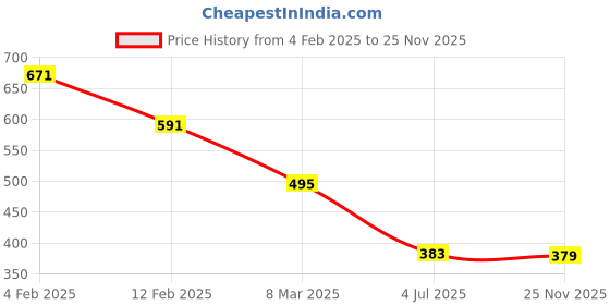 myntra.com DressBerry Fit & Flare Midi Dress dressberry Price History Graph from 4 Feb 2025 to 25 Nov 2025