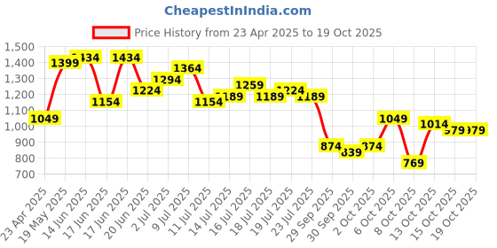 myntra.com DressBerry Fit & Flare Midi Dress dressberry Price History Graph from 23 Apr 2025 to 18 Oct 2025