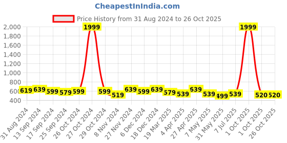 myntra.com DressBerry Fit & Flare Self Design Crush Strap Dress dressberry Price History Graph from 31 Aug 2024 to 26 Oct 2025