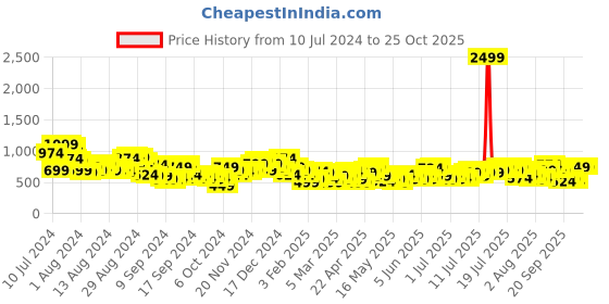 myntra.com dressberry bizwear DressBerry Fitted Top With Regular Fit Trouser dressberry bizwear Price History Graph from 10 Jul 2024 to 23 Oct 2025