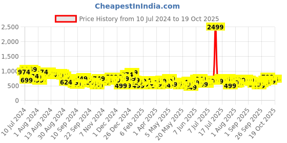 myntra.com dressberry bizwear DressBerry Fitted Top With Regular Fit Trouser dressberry bizwear Price History Graph from 10 Jul 2024 to 19 Oct 2025