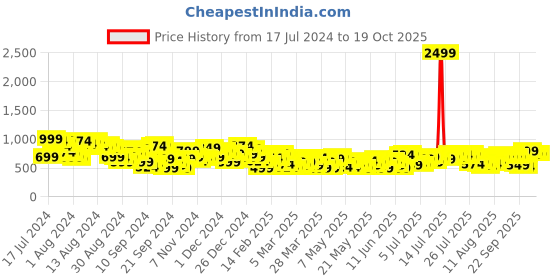myntra.com dressberry bizwear DressBerry Fitted Top With Regular Fit Trouser dressberry bizwear Price History Graph from 17 Jul 2024 to 19 Oct 2025