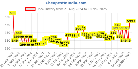 myntra.com dressberry Flamingo Flair Striped Cotton Linen Blouson Crop Top dressberry Price History Graph from 21 Aug 2024 to 16 Nov 2025