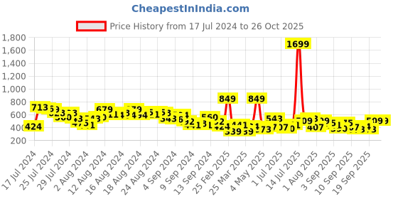 myntra.com DressBerry Flap Pockets Extended Sleeves Top dressberry Price History Graph from 17 Jul 2024 to 25 Oct 2025