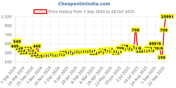 myntra.com DressBerry Flare Fusion Ruched Strap Crop Top dressberry Price History Graph from 7 Sep 2024 to 28 Oct 2025