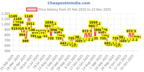 myntra.com DressBerry Flared Maxi Skirt dressberry Price History Graph from 25 Feb 2025 to 22 Nov 2025