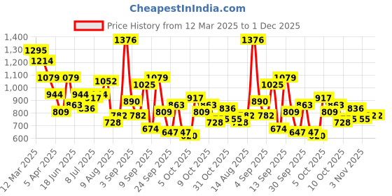 myntra.com DressBerry Flared Maxi Skirt dressberry Price History Graph from 12 Mar 2025 to 30 Nov 2025