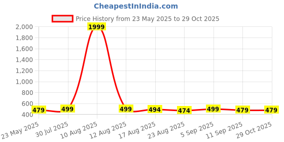 myntra.com DressBerry Flared Mini Skirt dressberry Price History Graph from 23 May 2025 to 29 Oct 2025