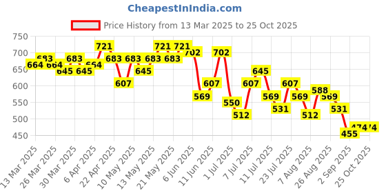 myntra.com DressBerry Flared Sleeve A-Line Dress dressberry Price History Graph from 13 Mar 2025 to 24 Oct 2025