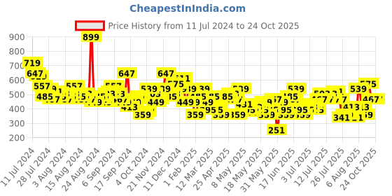 myntra.com dressberry bizwear DressBerry Flared Sleeve A-line Top dressberry bizwear Price History Graph from 11 Jul 2024 to 22 Oct 2025