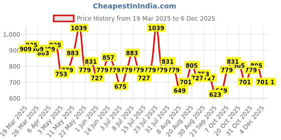 myntra.com DressBerry Flared Sleeve Crochet A-Line Midi Dress dressberry Price History Graph from 19 Mar 2025 to 4 Dec 2025