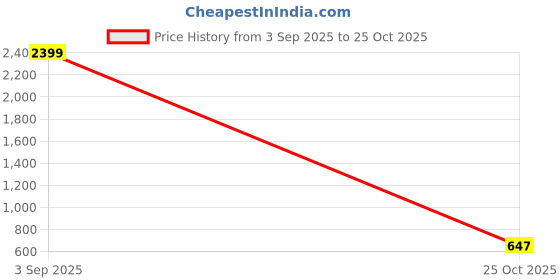 myntra.com DressBerry Flared Sleeve Top dressberry Price History Graph from 3 Sep 2025 to 25 Oct 2025