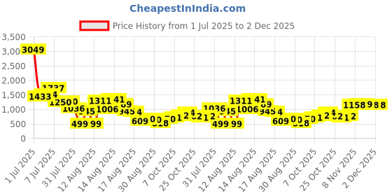 myntra.com DressBerry Flared Sleeve Wrap Style Dress Comes With a Belt dressberry Price History Graph from 1 Jul 2025 to 2 Dec 2025