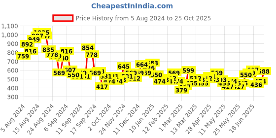 myntra.com DressBerry Flared Sleeves Monochrome A-Line Dress dressberry Price History Graph from 5 Aug 2024 to 25 Oct 2025