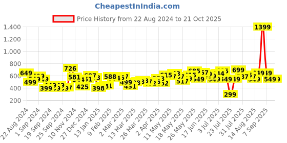 myntra.com DressBerry Flattering Fun Floral Printed A-Line Mini Dress dressberry Price History Graph from 22 Aug 2024 to 20 Oct 2025