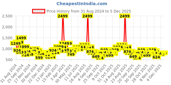 myntra.com DressBerry Fleece Bomber Jacket dressberry Price History Graph from 31 Aug 2024 to 5 Dec 2025