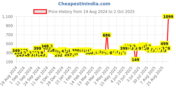 myntra.com DressBerry Flirt With Florals Smocked Crop Top dressberry Price History Graph from 19 Aug 2024 to 2 Oct 2025