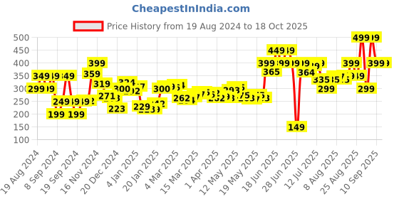 myntra.com DressBerry Flirtatious Charm Florals Tie-up Wrap Style Crop Top dressberry Price History Graph from 19 Aug 2024 to 18 Oct 2025