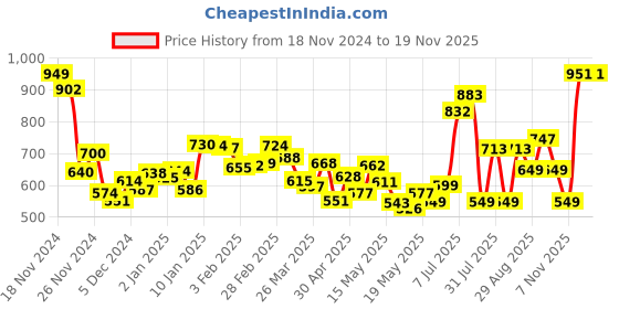 myntra.com DressBerry Flirty & Fabulous Dobby Cut-Out Tie-Up Sweetheart Neck Layered Mini Dress dressberry Price History Graph from 18 Nov 2024 to 17 Nov 2025
