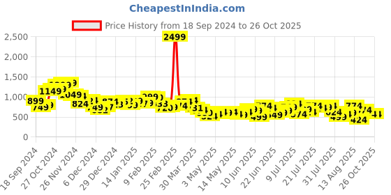 myntra.com DressBerry Flirty & Fierce Printed Back Slit Maxi Dress dressberry Price History Graph from 18 Sep 2024 to 25 Oct 2025