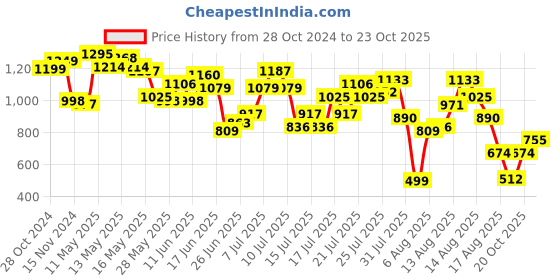 myntra.com DressBerry Flirty Fine Cut-Out Backless Bodycon Dress dressberry Price History Graph from 28 Oct 2024 to 23 Oct 2025